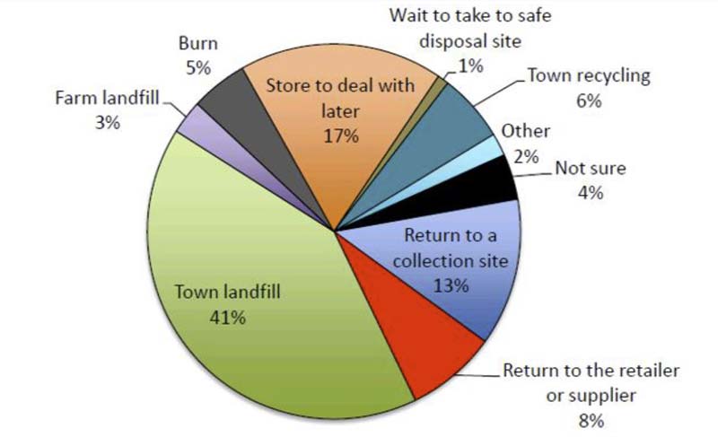 needle disposal pie chart